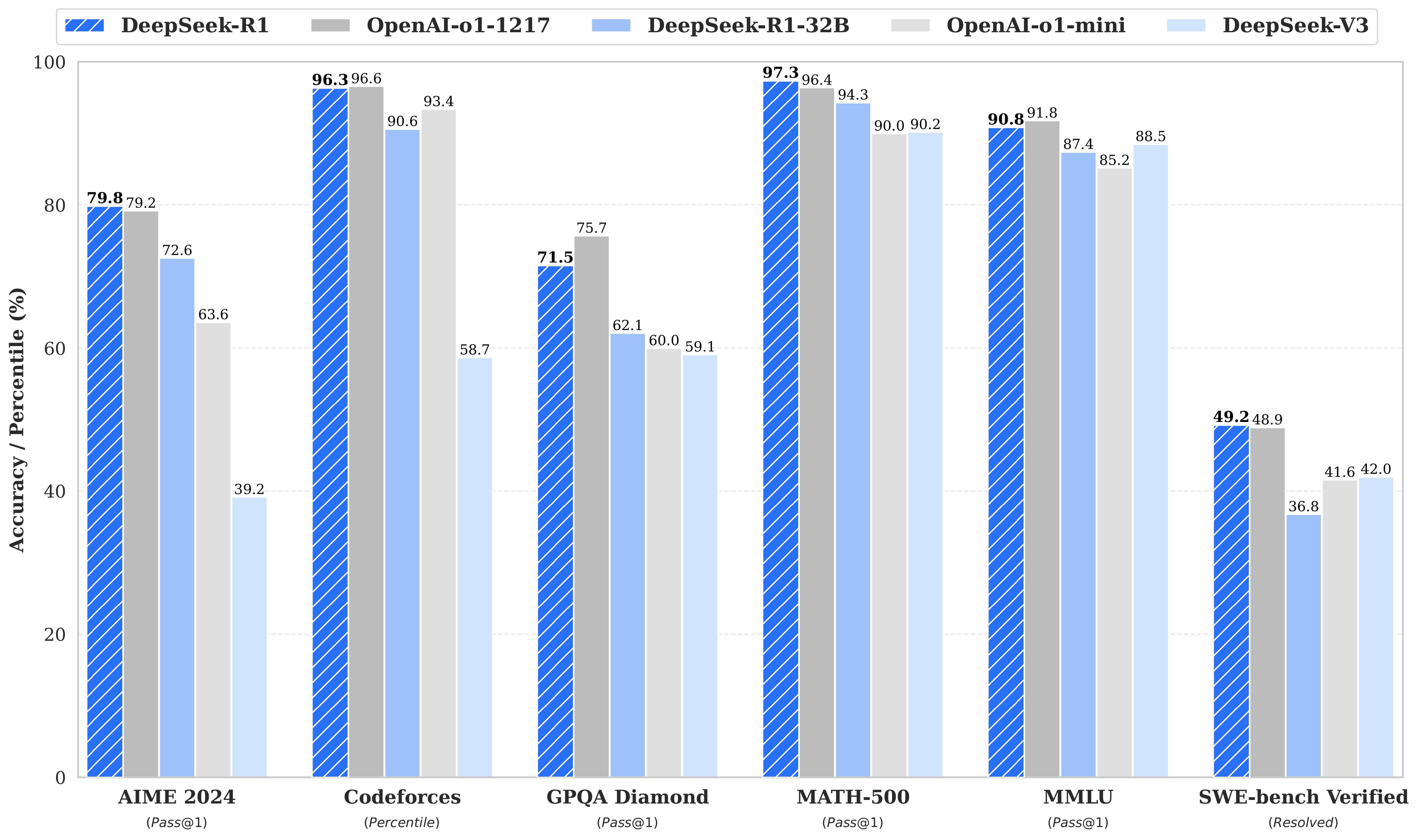 chart showing model comparisons between openai and deepseek models